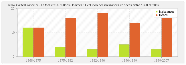 La Mazière-aux-Bons-Hommes : Evolution des naissances et décès entre 1968 et 2007